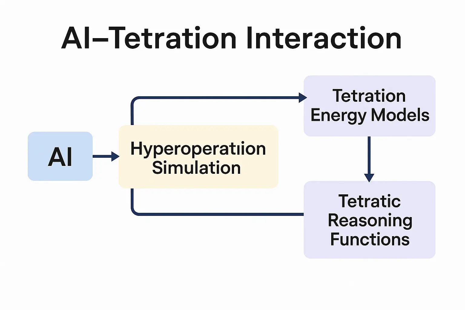 ai-tetration-interaction