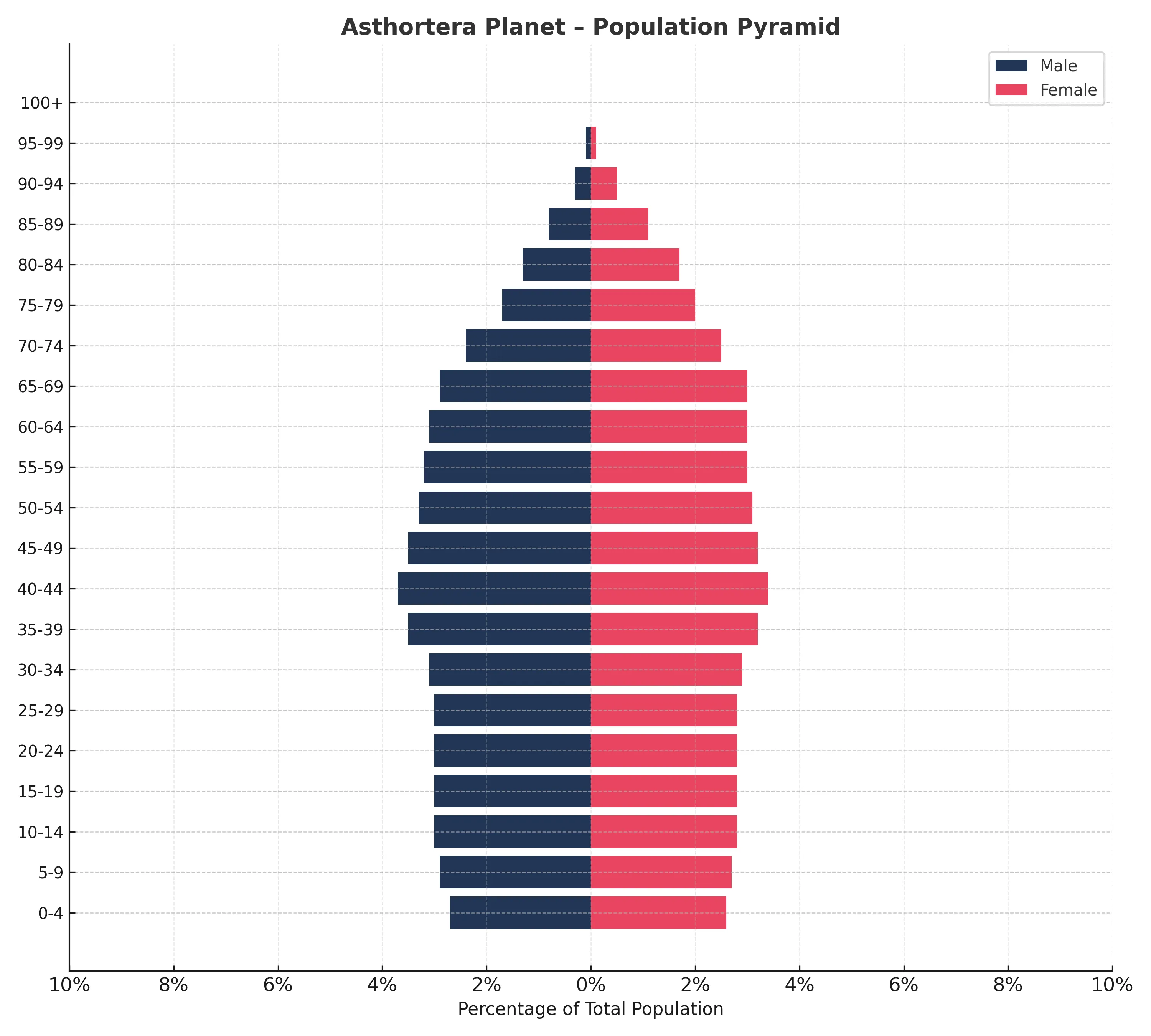 Sentient Population Statistics
