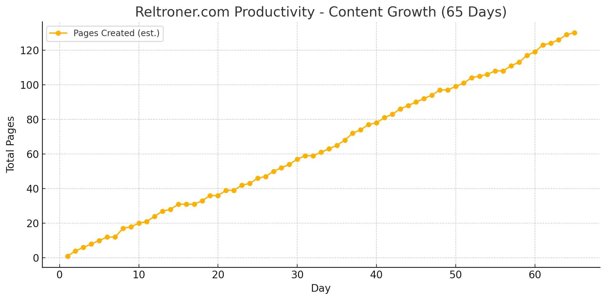 Content Growth