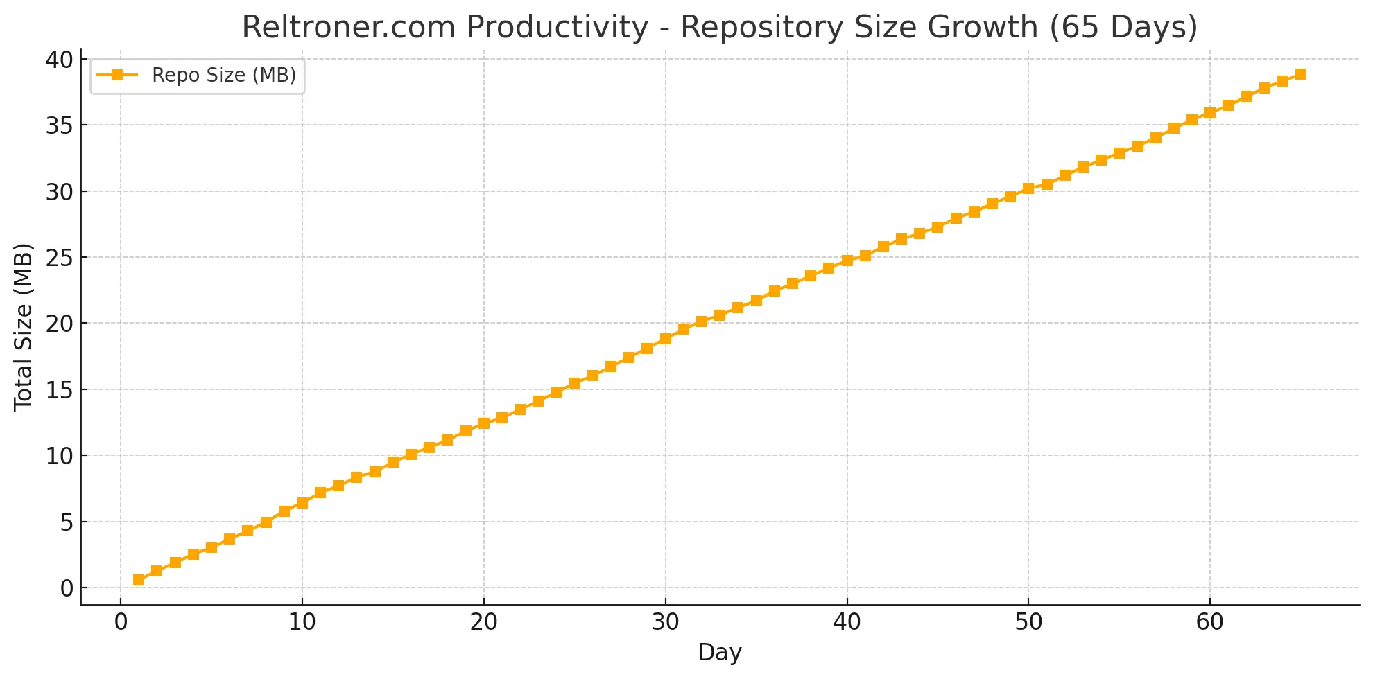 Repo Size Growth