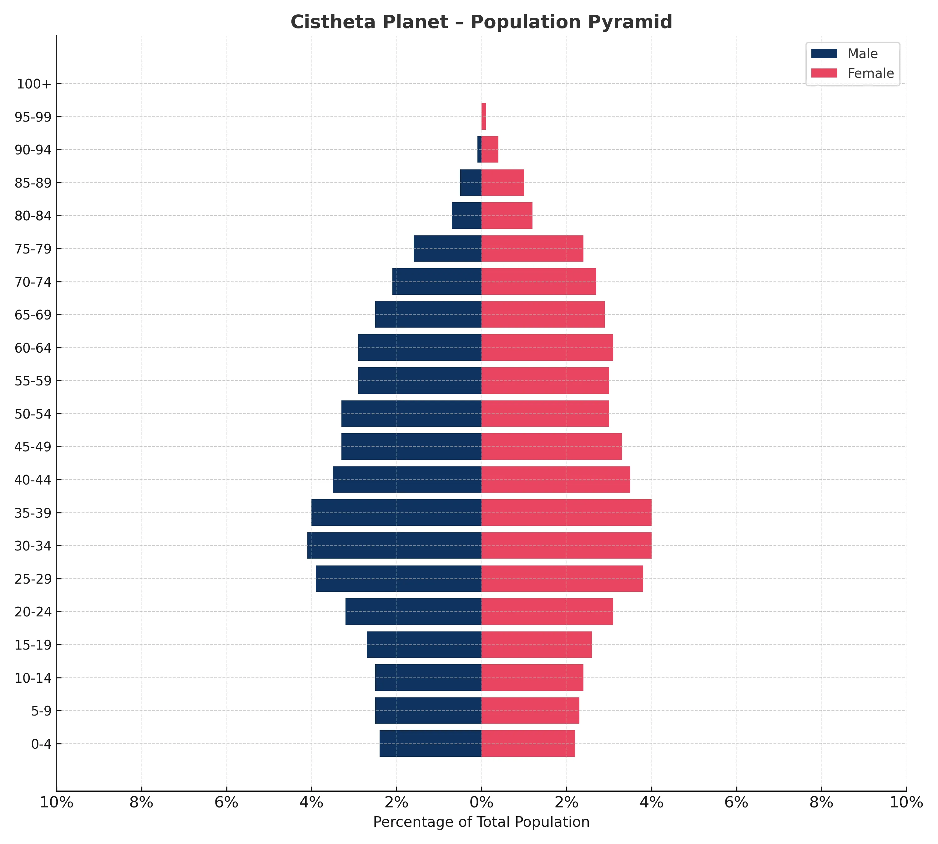 Sentient Population Statistics