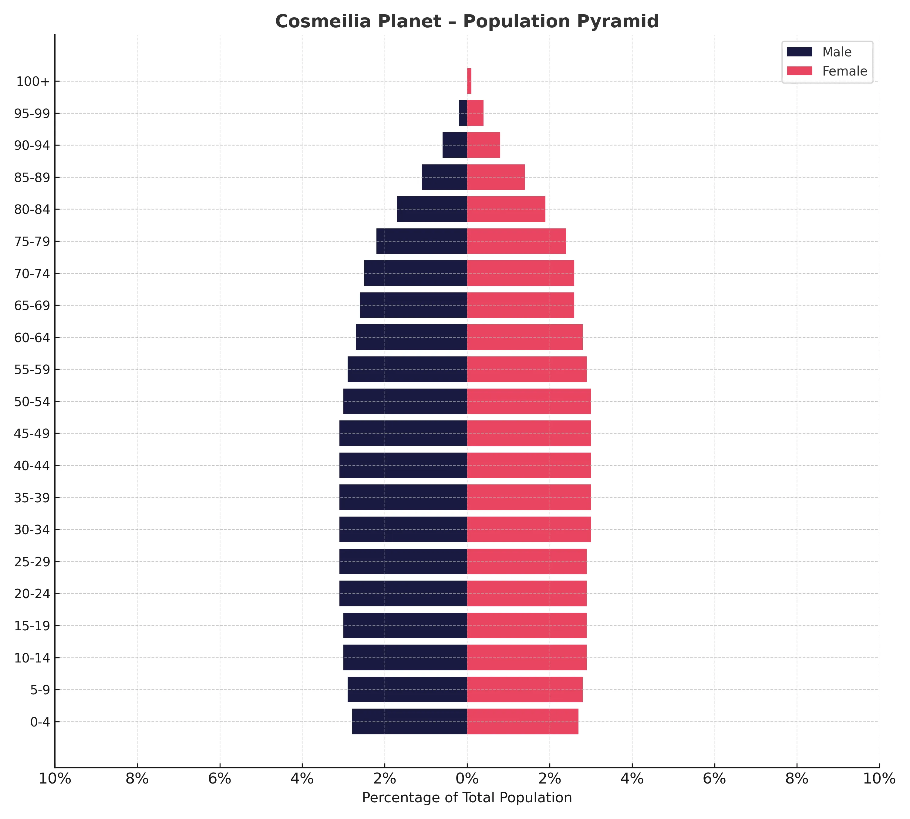 Sentient Population Statistics