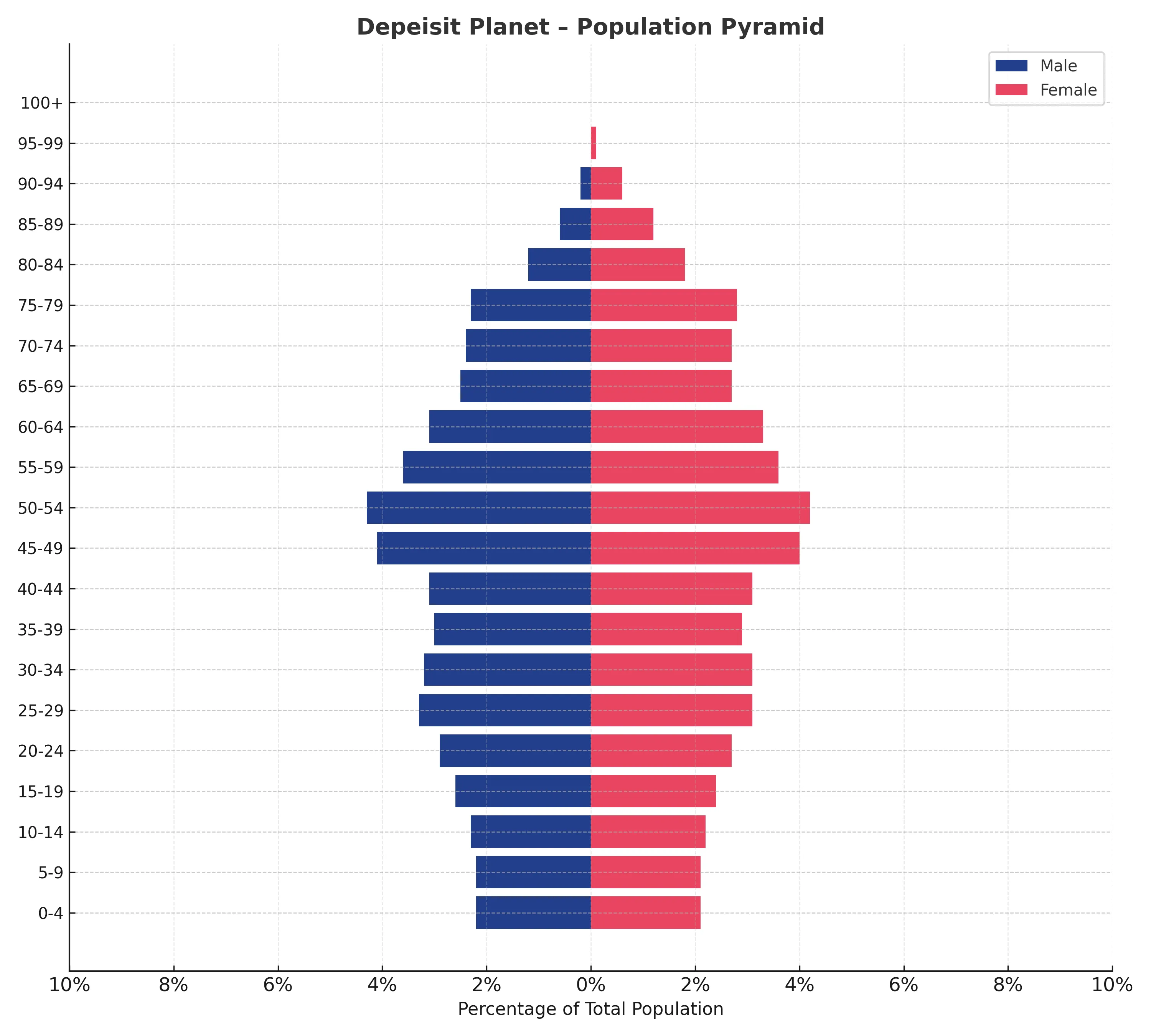 Sentient Population Statistics