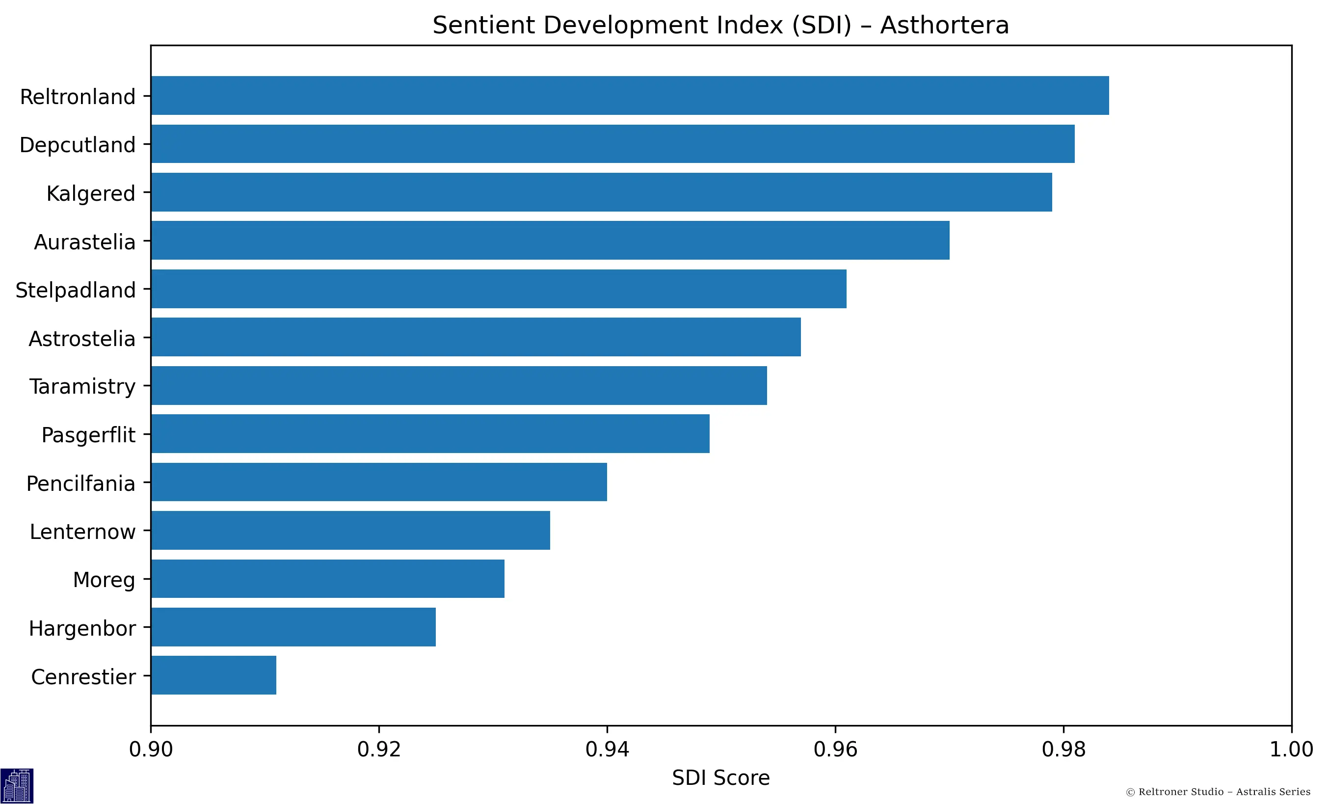 SDI Nations Statistics